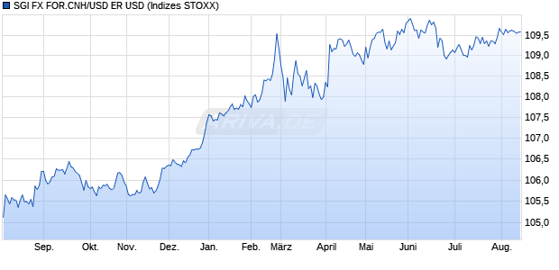 SGI FX FOR.CNH/USD ER USD Chart