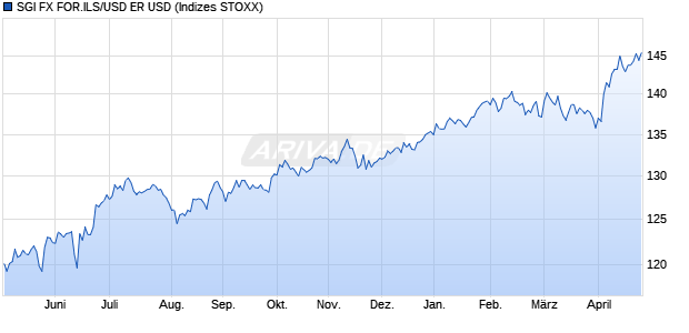 SGI FX FOR.ILS/USD ER USD Chart