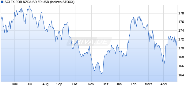 SGI FX FOR.NZD/USD ER USD Chart
