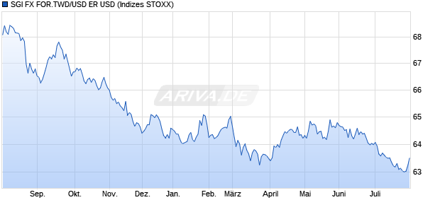 SGI FX FOR.TWD/USD ER USD Chart