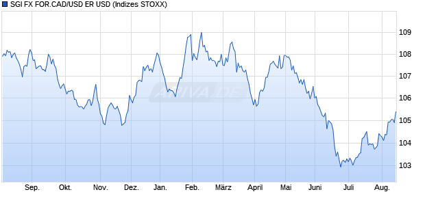 SGI FX FOR.CAD/USD ER USD Chart