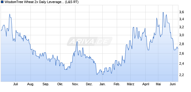 WisdomTree Wheat 2x Daily Leveraged ETC Chart