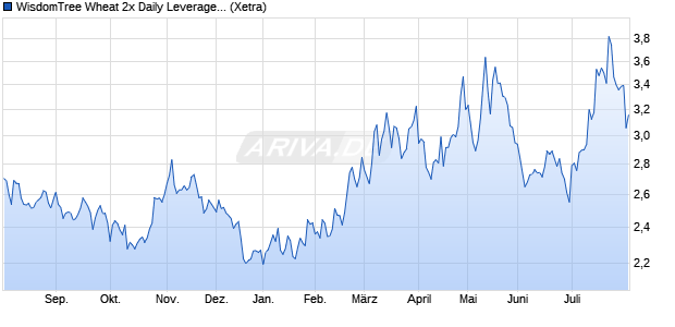 WisdomTree Wheat 2x Daily Leveraged ETC Chart