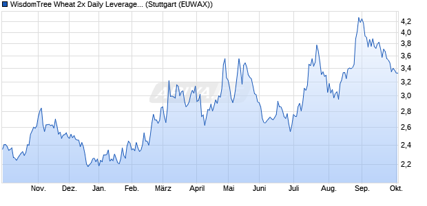 WisdomTree Wheat 2x Daily Leveraged ETC Chart