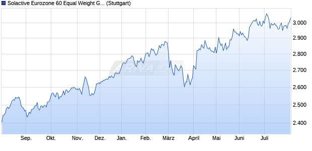 Solactive Eurozone 60 Equal Weight GTR Index Chart