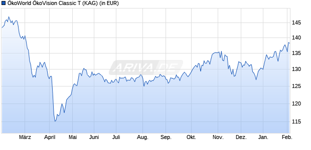 Performance des &Ouml;koWorld &Ouml;koVision Classic T (WKN A2H8KZ, ISIN LU1727504356)