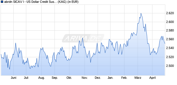 Performance des abrdn SICAV I - US Dollar Credit Sustainable Bd A2 Acc CAD (WKN A2JBMX, ISIN LU1646952983)