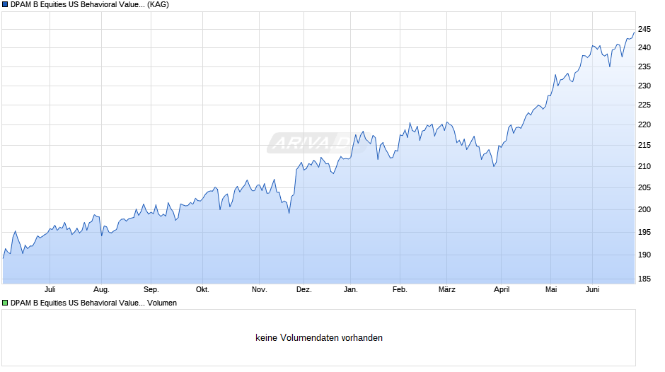 DPAM B Equities US Behavioral Value W Chart
