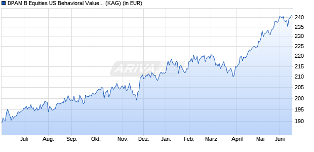 Performance des DPAM B Equities US Behavioral Value W (WKN A2JALR, ISIN BE6289204156)