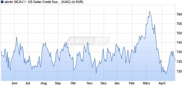 Performance des abrdn SICAV I - US Dollar Credit Sustainable Bd A1 SInc CAD (WKN A2JBMW, ISIN LU1646952710)