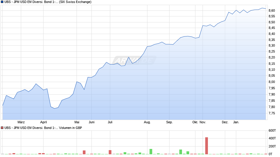 UBS - JPM USD EM Diversi. Bond 1-5 UCITS ETF (hdg GBP) A-dis Chart