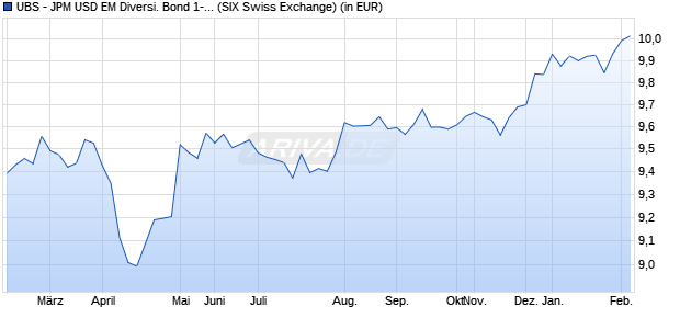 Performance des UBS - JPM USD EM Diversi. Bond 1-5 UCITS ETF (hdg GBP) A-dis (WKN A2DUHY, ISIN LU1645386647)