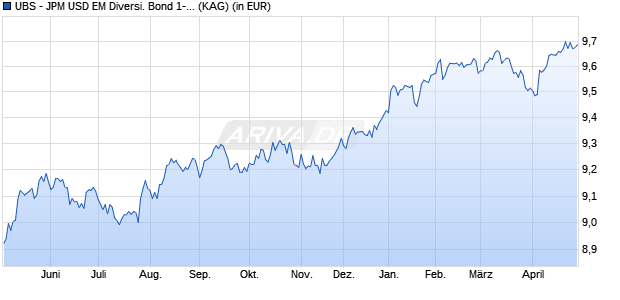 Performance des UBS - JPM USD EM Diversi. Bond 1-5 UCITS ETF (hdg GBP) A-dis (WKN A2DUHY, ISIN LU1645386647)