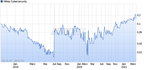Hilltop Cybersecurity Chart