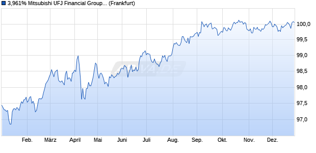 3,961% Mitsubishi UFJ Financial Group 18/28 auf Fe. (WKN A19XC0, ISIN US606822AV60) Chart