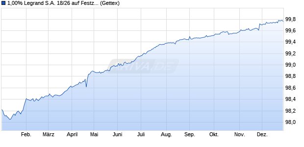 1,00% Legrand S.A. 18/26 auf Festzins (WKN A19W9P, ISIN FR0013321080) Chart