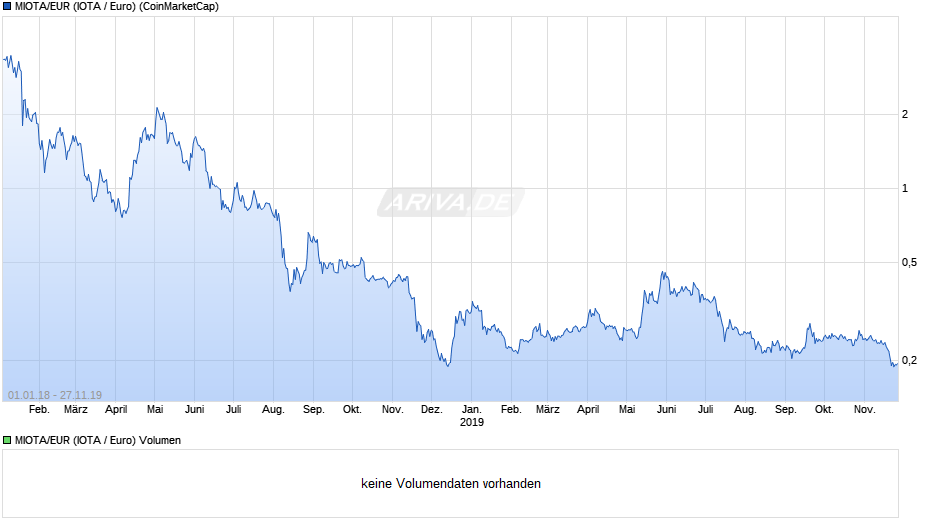 MIOTA/EUR (IOTA / Euro) Chart