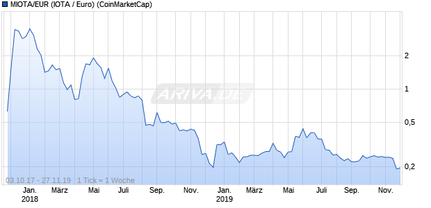 MIOTA/EUR (IOTA / Euro) Kryptowährung Chart