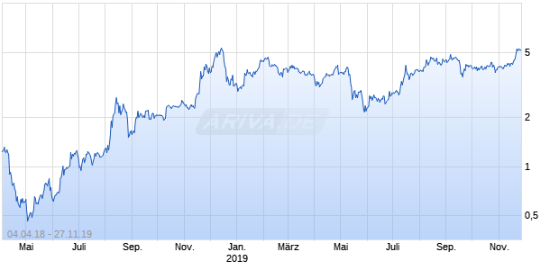 EUR/MIOTA (Euro / IOTA) Chart