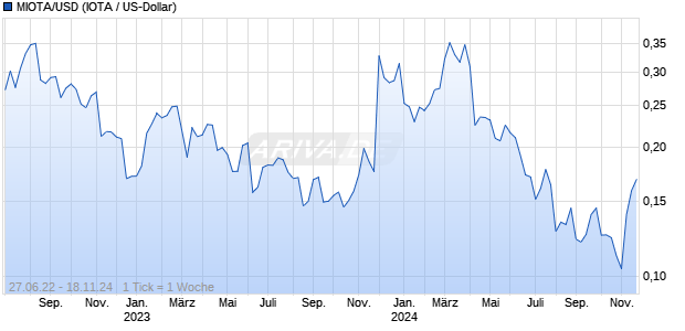 MIOTA/USD (IOTA / US-Dollar) Chart