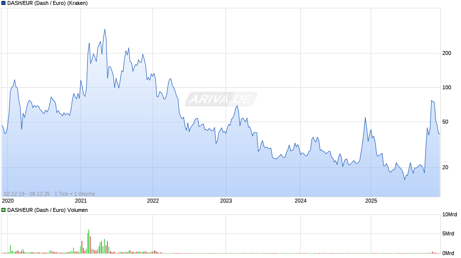 DASH/EUR (Dash / Euro) Chart
