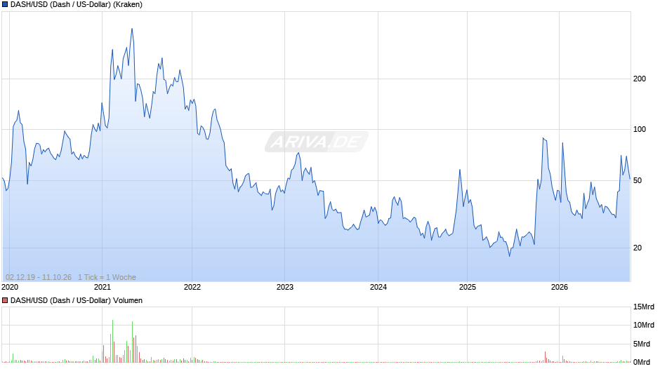DASH/USD (Dash / US-Dollar) Chart