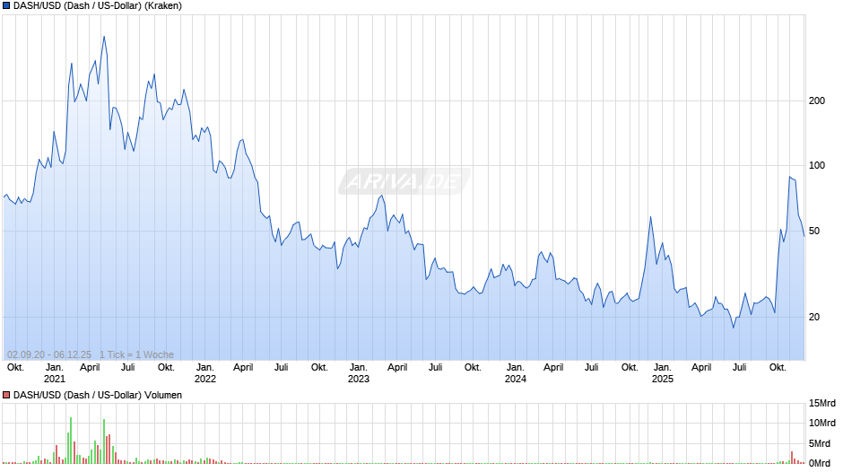 DASH/USD (Dash / US-Dollar) Chart