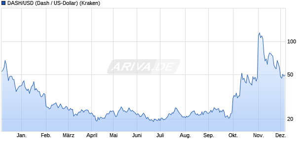 DASH/USD (Dash / US-Dollar) Kryptowährung Chart