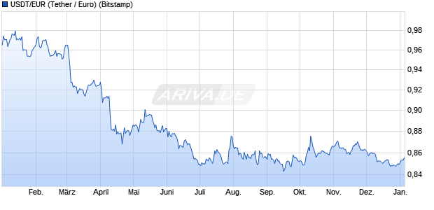 USDT/EUR (Tether / Euro) Kryptow&auml;hrung Chart