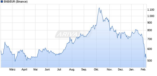 BNB/EUR (Binance Coin / Euro) Kryptow&auml;hrung Chart