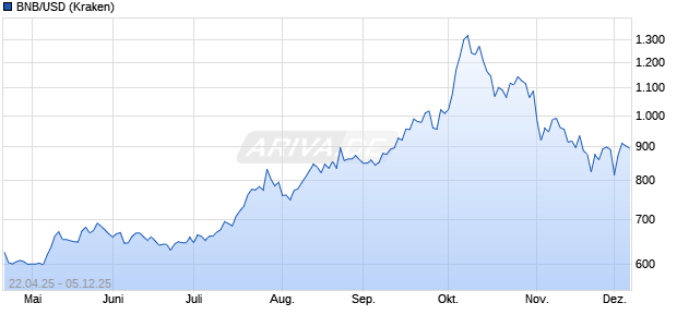 BNB/USD (Binance Coin / US-Dollar) Kryptowährung Chart