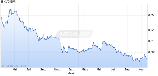 XVG/EUR (Verge / Euro) Chart