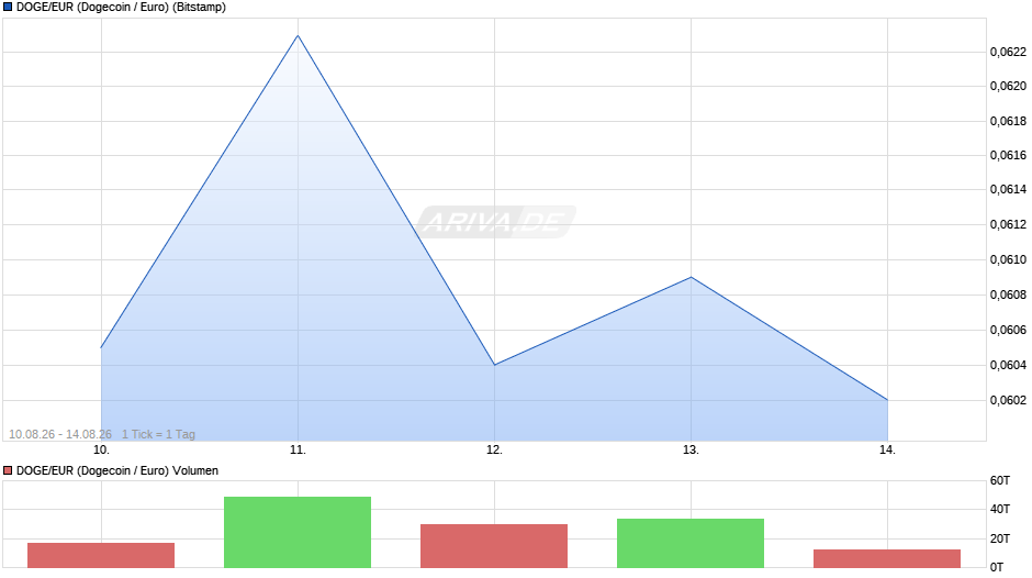 DOGE/EUR (Dogecoin / Euro) Chart