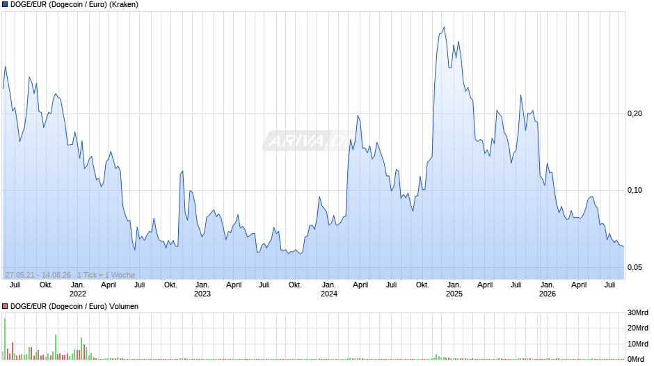 DOGE/EUR (Dogecoin / Euro) Chart