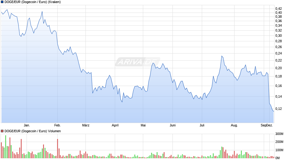 DOGE/EUR (Dogecoin / Euro) Chart | Realtime | Chartanalysen | Performance