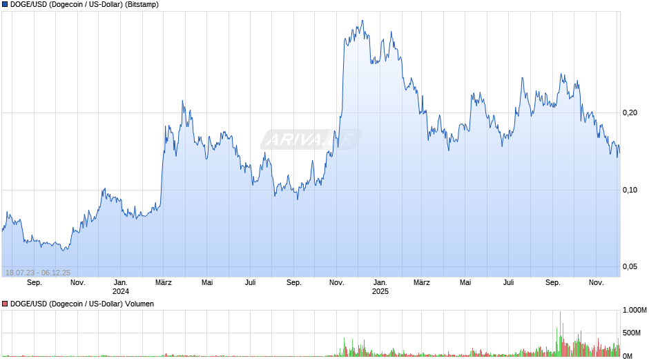DOGE/USD (Dogecoin / US-Dollar) Chart