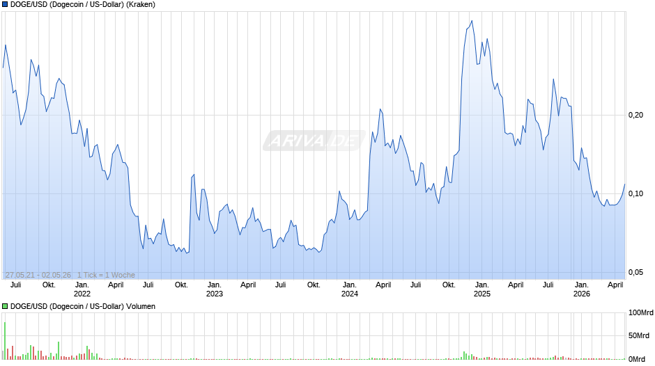 Dogecoin Chart