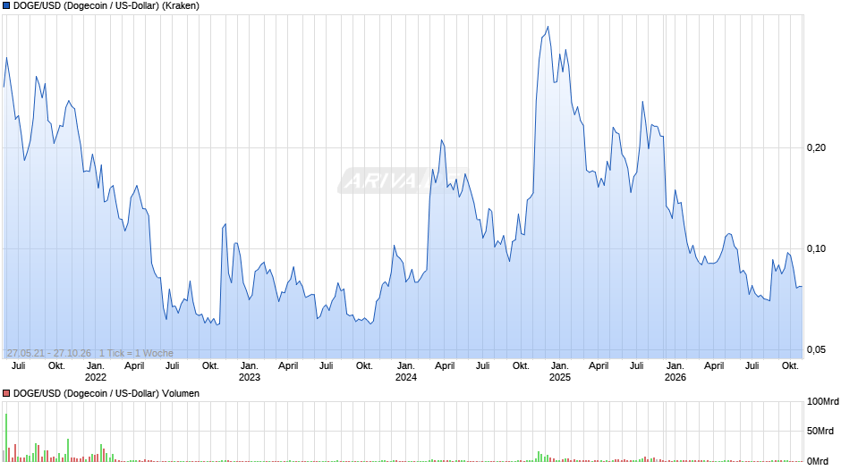 Dogecoin Chart