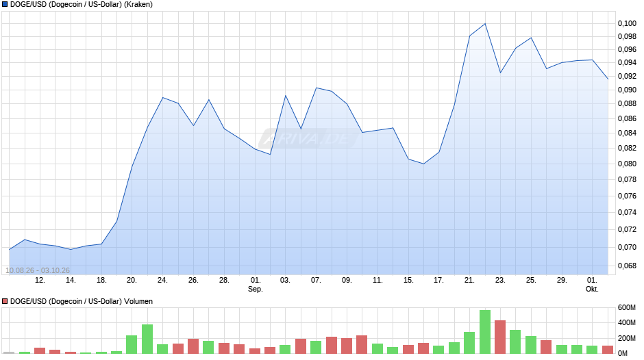 Dogecoin Chart