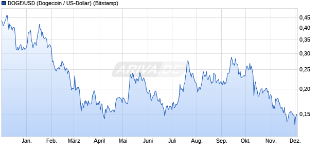 DOGE/USD (Dogecoin / US-Dollar) Kryptowährung Chart