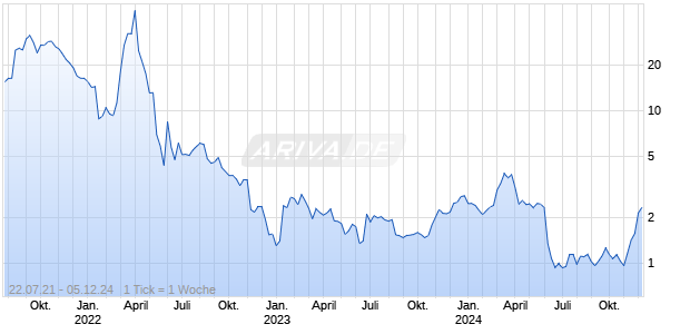 WAVES/USD (Waves / US-Dollar) Chart