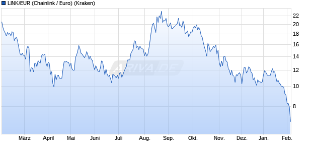 LINK/EUR (Chainlink / Euro) Kryptow&auml;hrung Chart