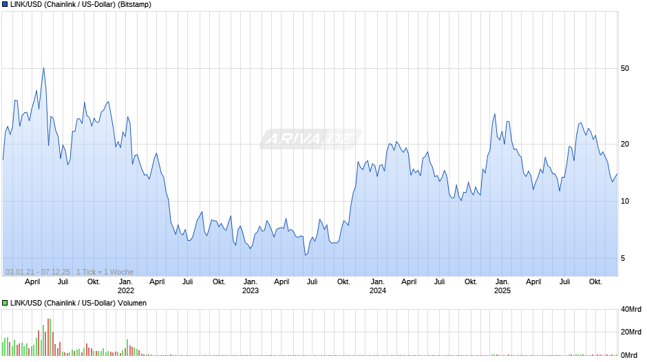 LINK/USD (Chainlink / US-Dollar) Chart