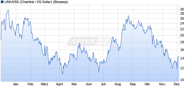 LINK/USD (Chainlink / US-Dollar) Kryptowährung Chart