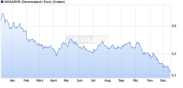 MANA/EUR (Decentraland / Euro) Kryptow&auml;hrung Chart