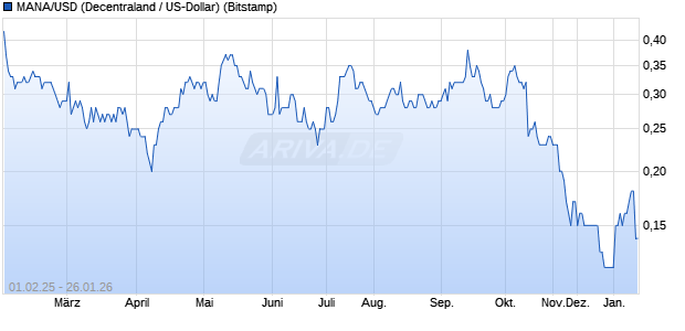 MANA/USD (Decentraland / US-Dollar) Kryptow&auml;hrung Chart