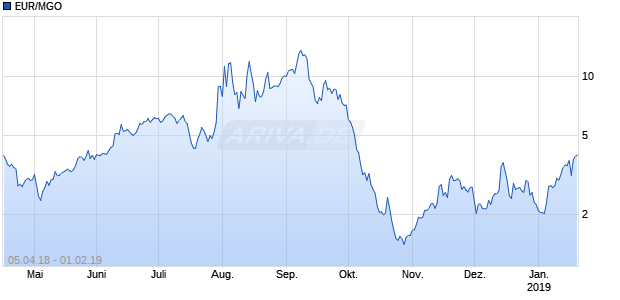 EUR/MGO (Euro / MobileGo) Chart