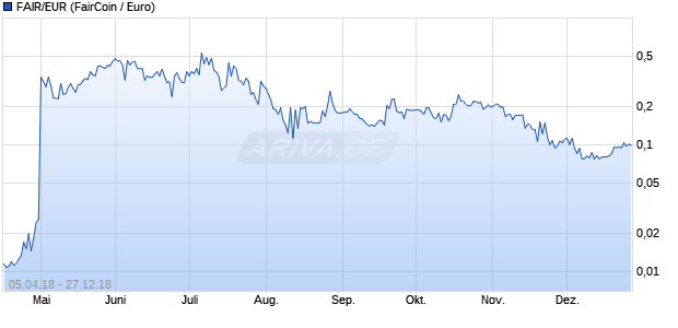 FAIR/EUR (FairCoin / Euro) Chart