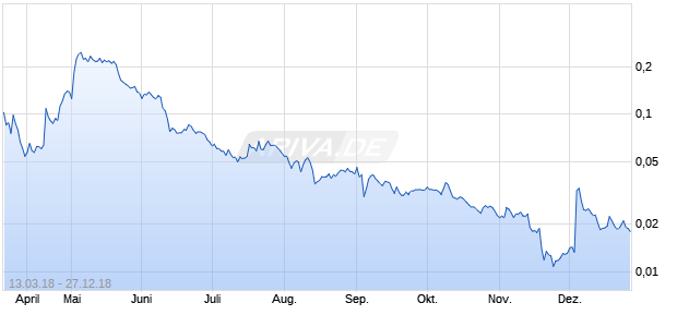 GLD/EUR (GoldCoin / Euro) Chart