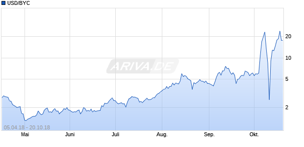 USD/BYC (US-Dollar / Bytecent) Chart